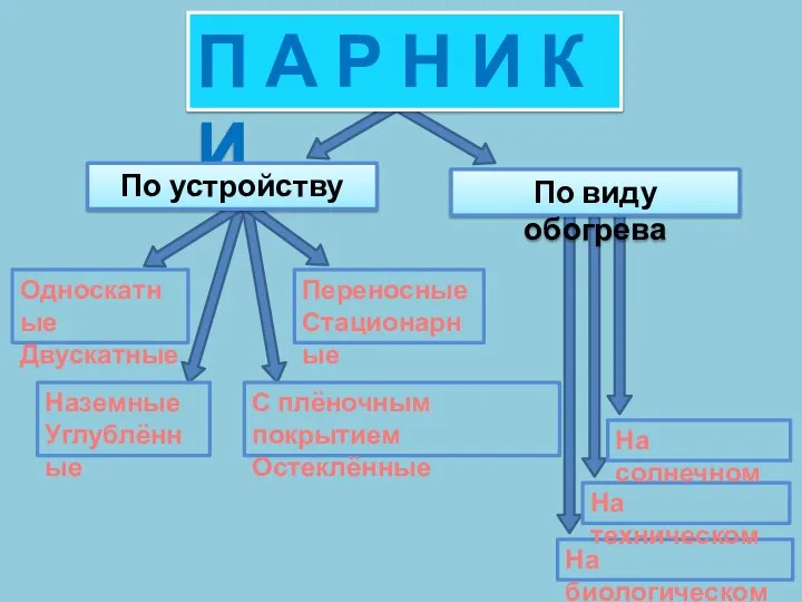 П А Р Н И К И По виду обогрева На биологическом