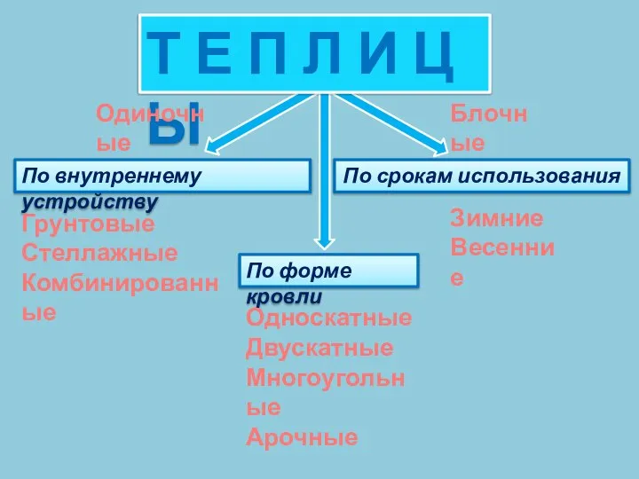 Т Е П Л И Ц Ы По форме кровли Односкатные Двускатные