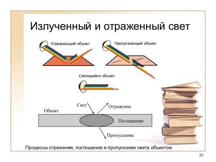 Излученный и отраженный свет Процессы отражения, поглощения и пропускания света объектом