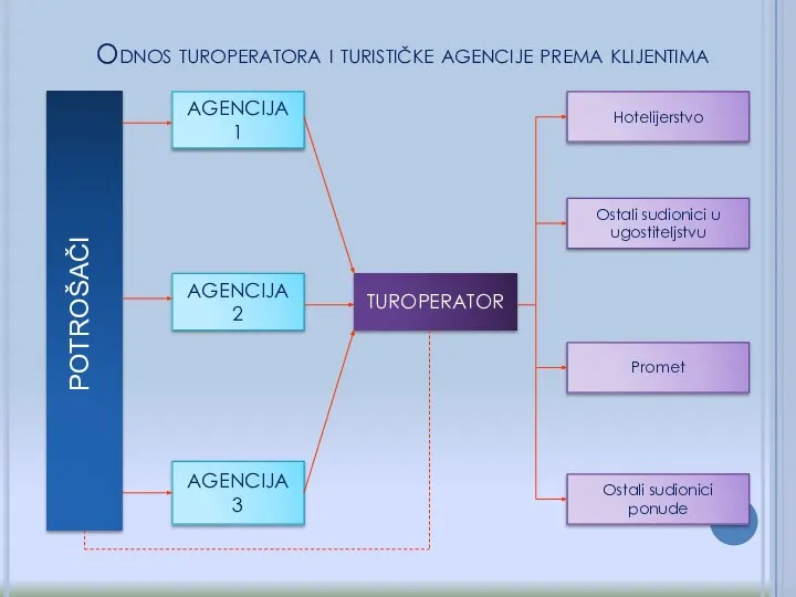 Odnos turoperatora i turističke agencije prema klijentima POTROŠAČI AGENCIJA 1 AGENCIJA 2