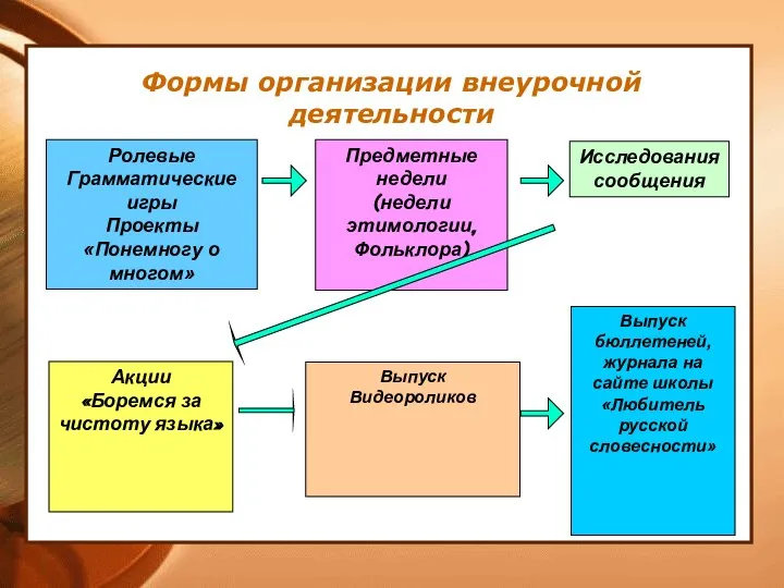 Формы организации внеурочной деятельности Ролевые Грамматические игры Проекты «Понемногу о многом» Предметные