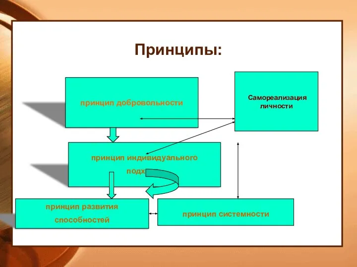 принцип добровольности принцип индивидуального подхода. принцип развития способностей принцип системности Принципы: Самореализация личности