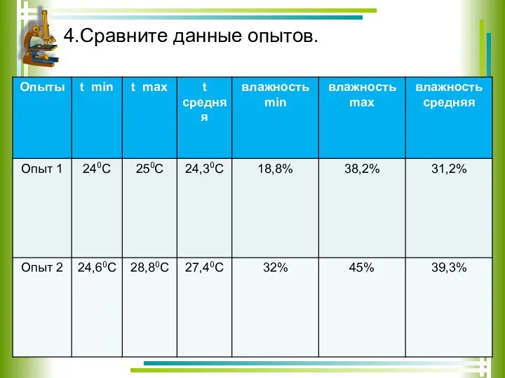 4.Сравните данные опытов.