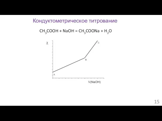 Кондуктометрическое титрование CH3COOH + NaOH = CH3COONa + H2O