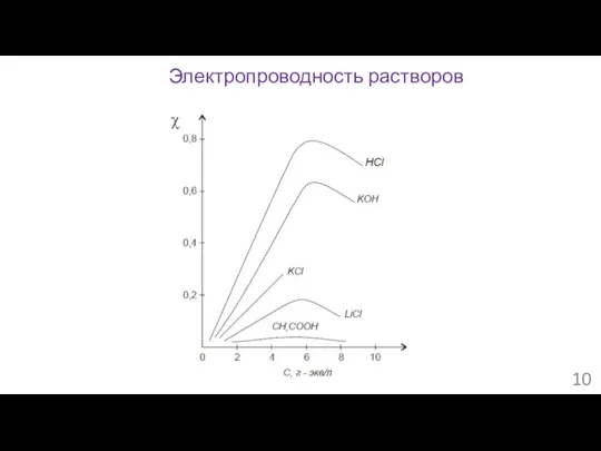 Электропроводность растворов