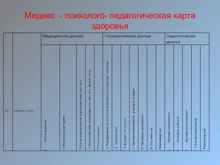 Медико - психолого- педагогическая карта здоровья № Список класса Медицинские данные Психологические