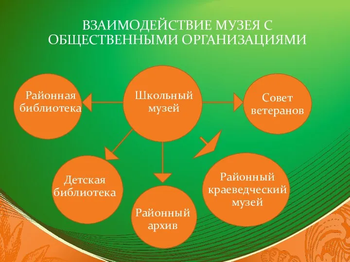 ВЗАИМОДЕЙСТВИЕ МУЗЕЯ С ОБЩЕСТВЕННЫМИ ОРГАНИЗАЦИЯМИ