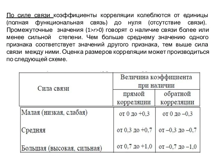 По силе связи коэффициенты корреляции колеблются от единицы (полная функциональная связь) до