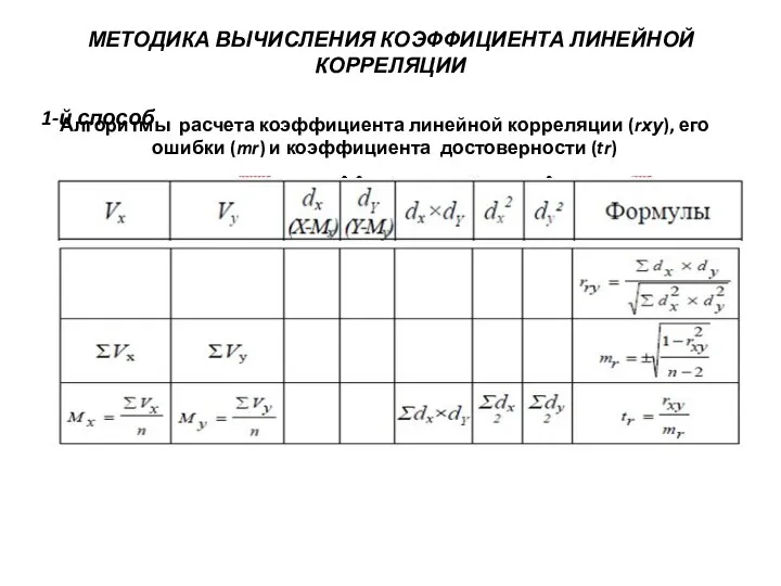 МЕТОДИКА ВЫЧИСЛЕНИЯ КОЭФФИЦИЕНТА ЛИНЕЙНОЙ КОРРЕЛЯЦИИ 1-й способ Алгоритмы расчета коэффициента линейной корреляции