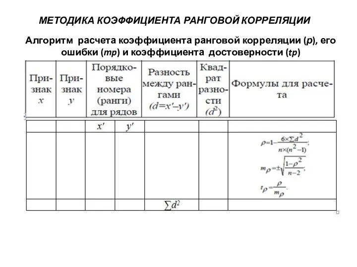 МЕТОДИКА КОЭФФИЦИЕНТА РАНГОВОЙ КОРРЕЛЯЦИИ Алгоритм расчета коэффициента ранговой корреляции (р), его ошибки