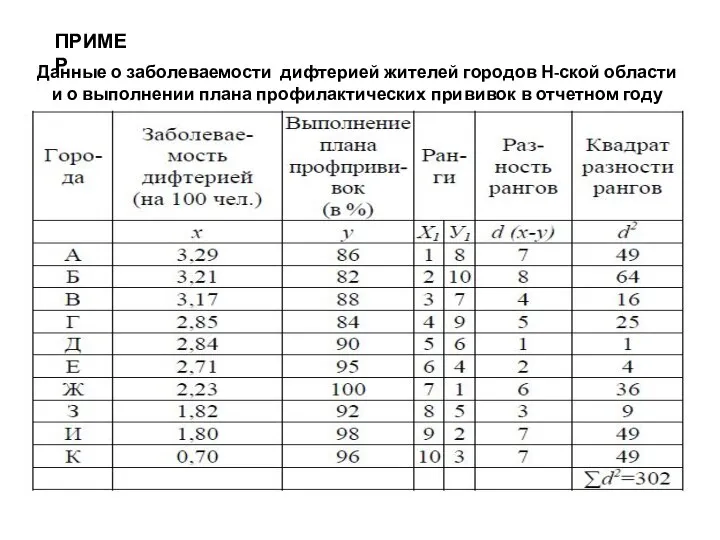 ПРИМЕР Данные о заболеваемости дифтерией жителей городов Н-ской области и о выполнении