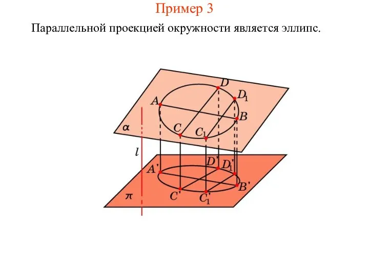 Пример 3 Параллельной проекцией окружности является эллипс.