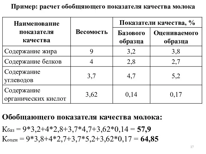 Пример: расчет обобщяющего показателя качества молока Обобщающего показателя качества молока: Кбаз =