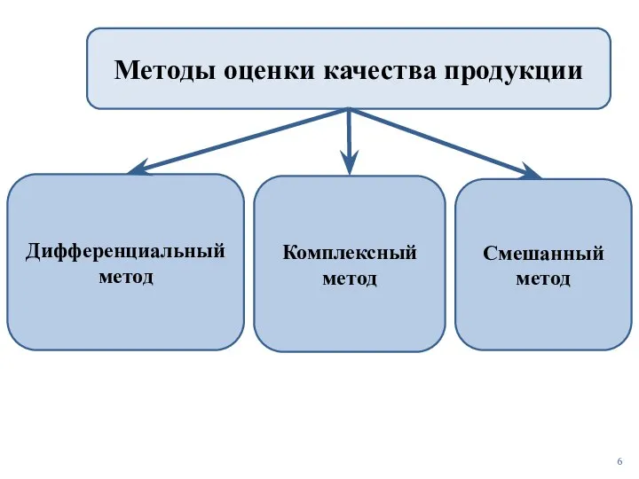 Методы оценки качества продукции Дифференциальный метод Комплексный метод Смешанный метод