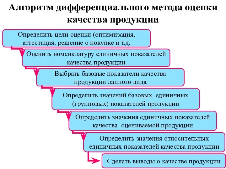 Определить цели оценки (оптимизация, аттестация, решение о покупке и т.д. Оценить номенклатуру