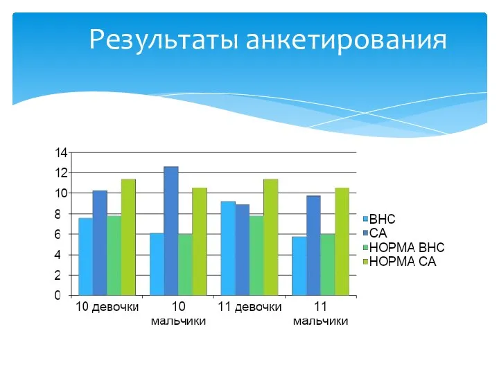 Результаты анкетирования