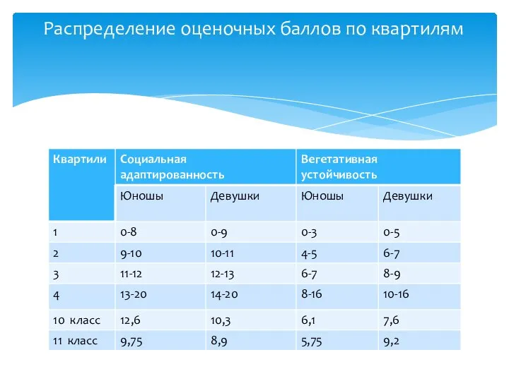 Распределение оценочных баллов по квартилям