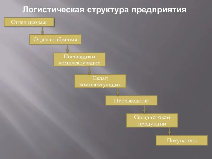 Логистическая структура предприятия Отдел продаж Отдел снабжения Поставщики комплектующих Производство Склад готовой продукции Склад комплектующих Покупатель