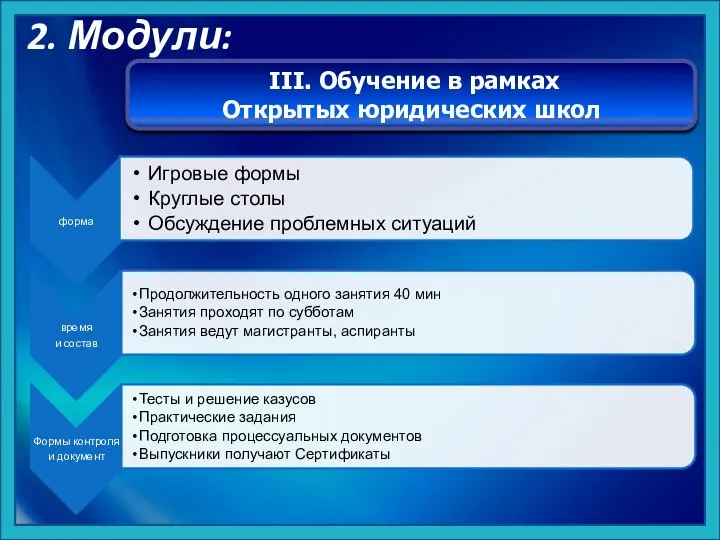 III. Обучение в рамках Открытых юридических школ 2. Модули: