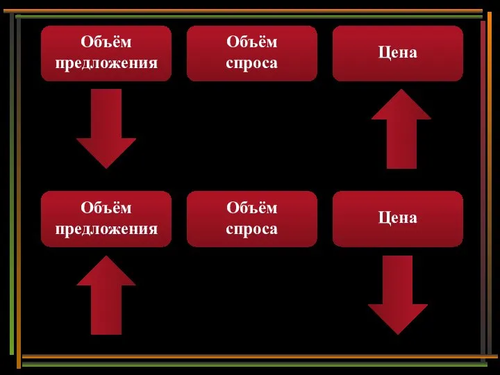 Объём предложения Объём спроса Цена Объём предложения Объём спроса Цена