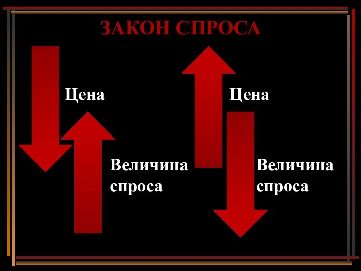 ЗАКОН СПРОСА Цена Величина спроса Цена Величина спроса