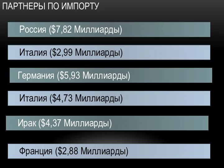 ПАРТНЕРЫ ПО ИМПОРТУ Италия ($4,73 Миллиарды) Франция ($2,88 Миллиарды)