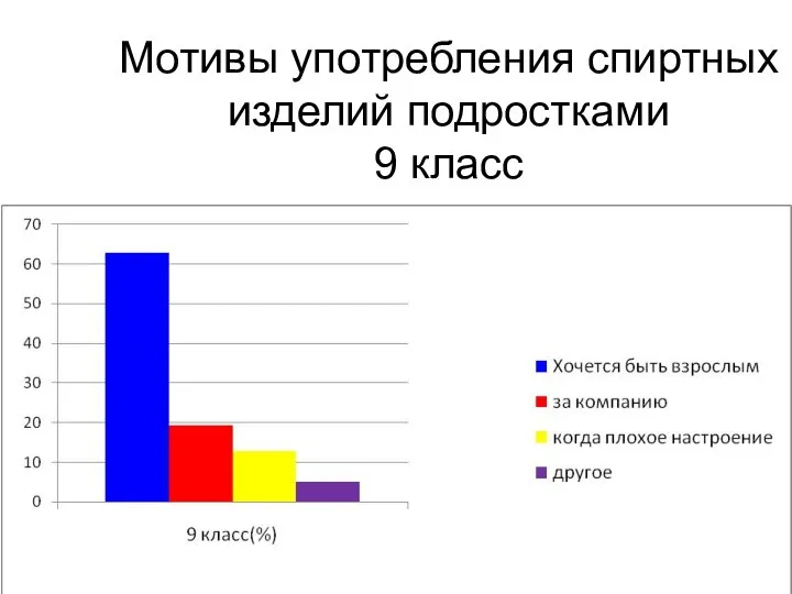 Мотивы употребления спиртных изделий подростками 9 класс