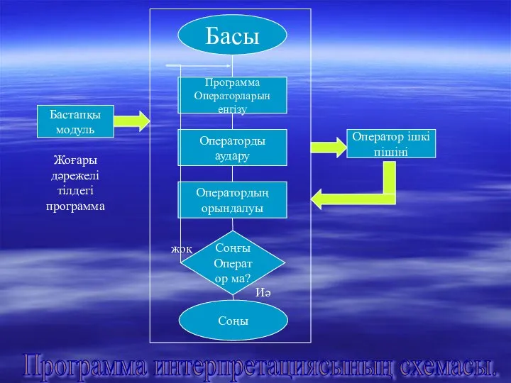 Басы Программа Операторларын енгізу Оператордың орындалуы Соңғы Оператор ма? Соңы Бастапқы модуль