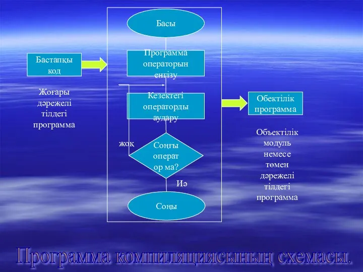 Басы Программа операторын енгізу Кезектегі операторды аудару Соңғы оператор ма? Соңы Бастапқы