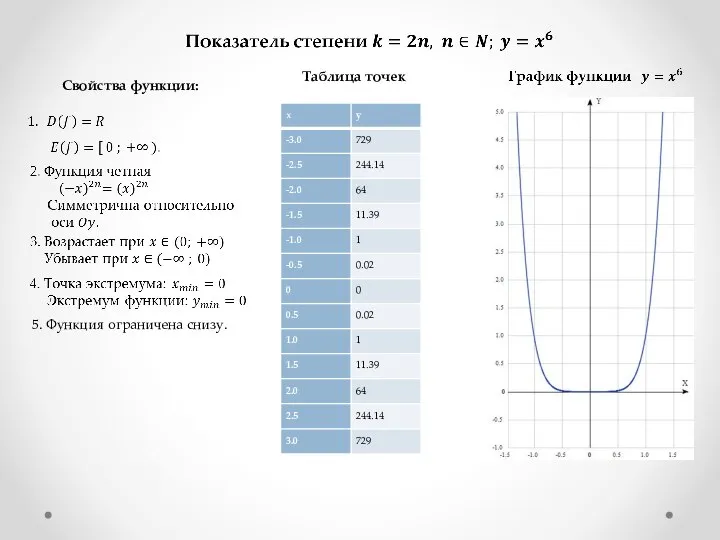 Таблица точек Свойства функции: 5. Функция ограничена снизу.