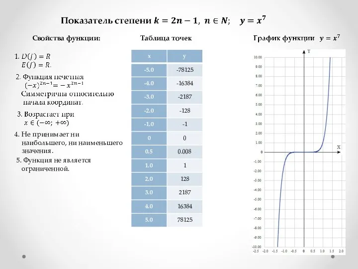 5. Функция не является ограниченной. Таблица точек Свойства функции: 4. Не принимает