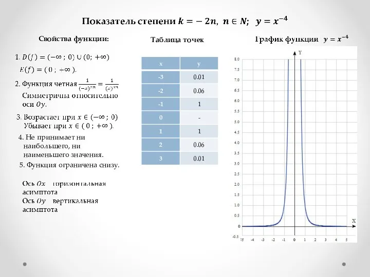 Таблица точек Свойства функции: 4. Не принимает ни наибольшего, ни наименьшего значения. 5. Функция ограничена снизу.