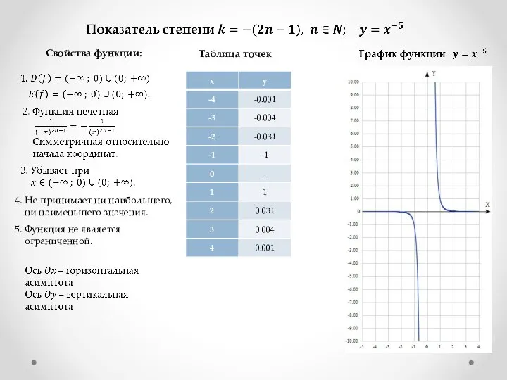 Таблица точек Свойства функции: 4. Не принимает ни наибольшего, ни наименьшего значения.