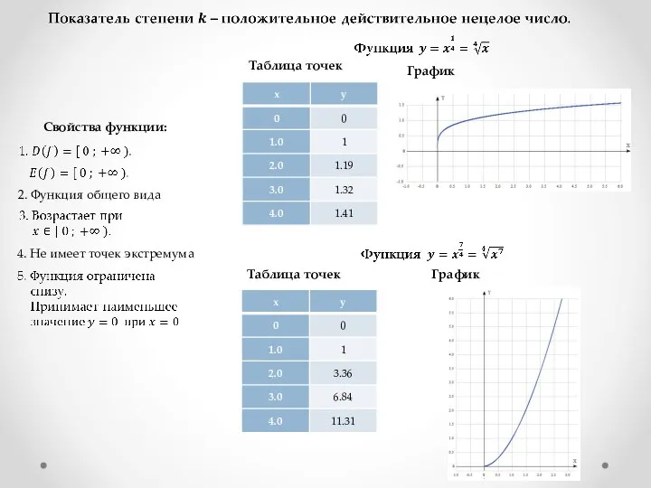 График Таблица точек График Таблица точек Свойства функции: 2. Функция общего вида