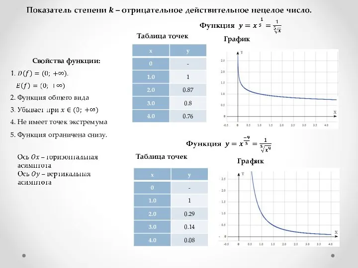 График Таблица точек График Таблица точек Свойства функции: 2. Функция общего вида