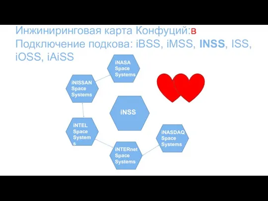 Инжиниринговая карта Конфуций:в Подключение подкова: iBSS, iMSS, INSS, ISS, iOSS, iAiSS iNSS