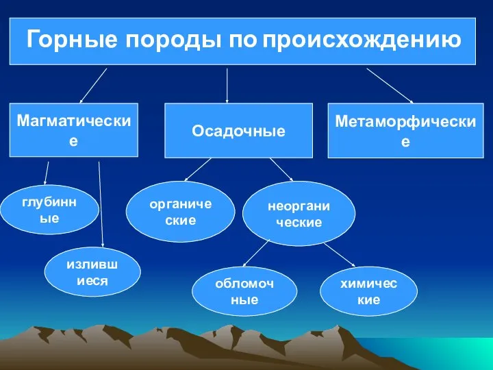 Горные породы по происхождению Магматические Осадочные Метаморфические глубинные излившиеся органические неорганические обломочные химические