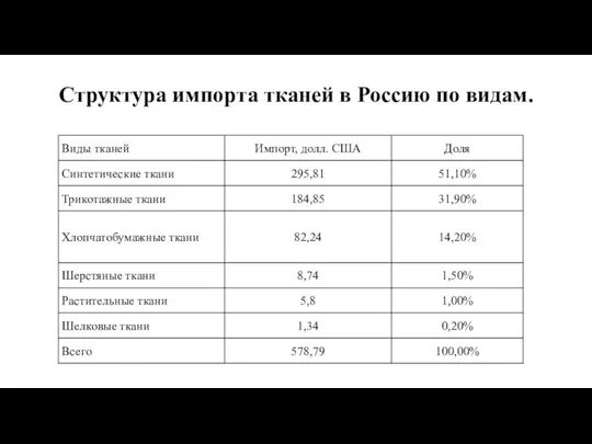 Структура импорта тканей в Россию по видам.