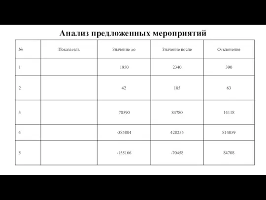 Анализ предложенных мероприятий