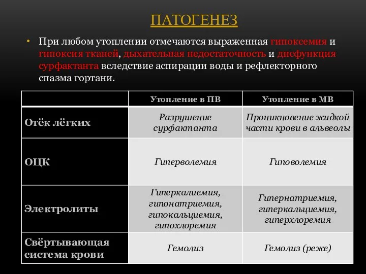 ПАТОГЕНЕЗ При любом утоплении отмечаются выраженная гипоксемия и гипоксия тканей, дыхательная недостаточность