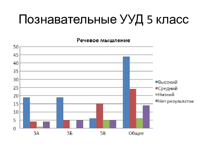 Познавательные УУД 5 класс