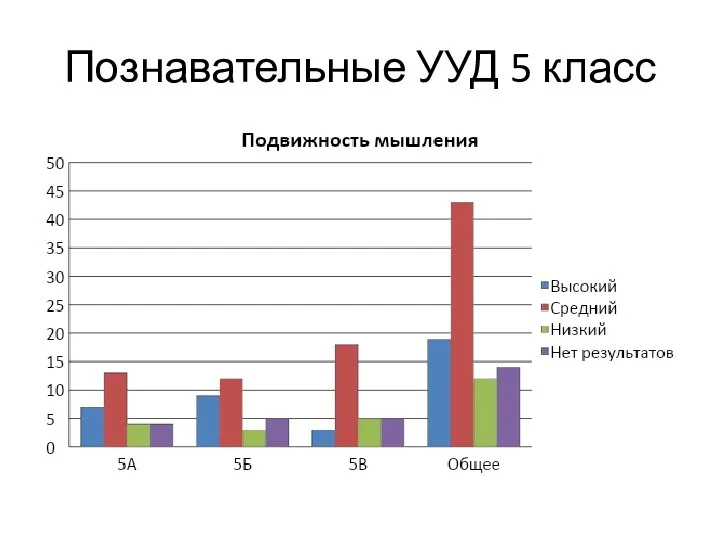 Познавательные УУД 5 класс