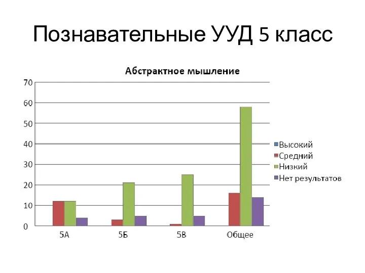 Познавательные УУД 5 класс