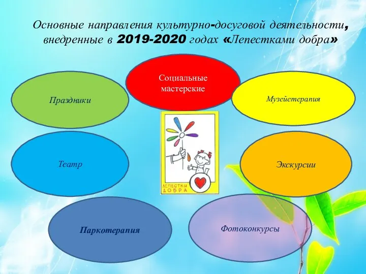 Основные направления культурно-досуговой деятельности, внедренные в 2019-2020 годах «Лепестками добра» Праздники Социальные