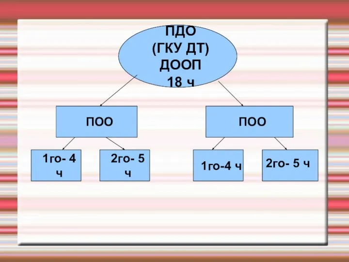 ПДО (ГКУ ДТ) ДООП 18 ч ПОО ПОО 1го- 4 ч 2го-