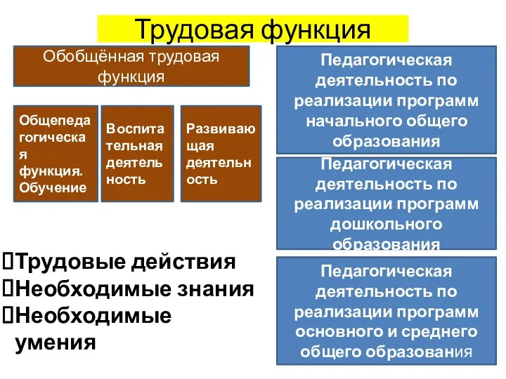 Трудовая функция Общепедагогическая функция. Обучение Воспитательная деятельность Развивающая деятельность Педагогическая деятельность по