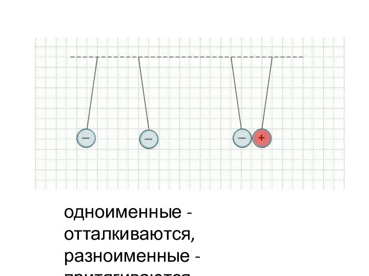 одноименные - отталкиваются, разноименные - притягиваются