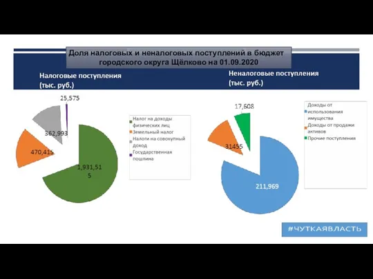 Доля налоговых и неналоговых поступлений в бюджет городского округа Щёлково на 01.09.2020