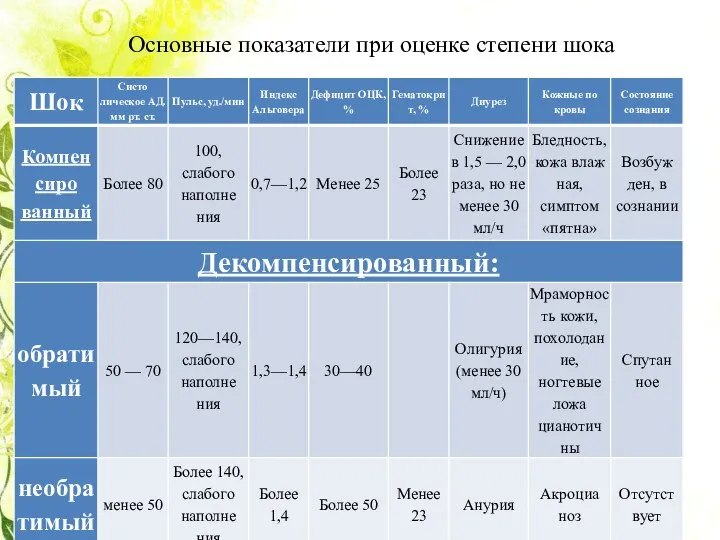 Основные показатели при оценке степени шока