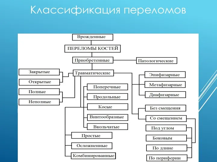 Классификация переломов Изолированные Комбинированные Сочетанные Политравма Множественные